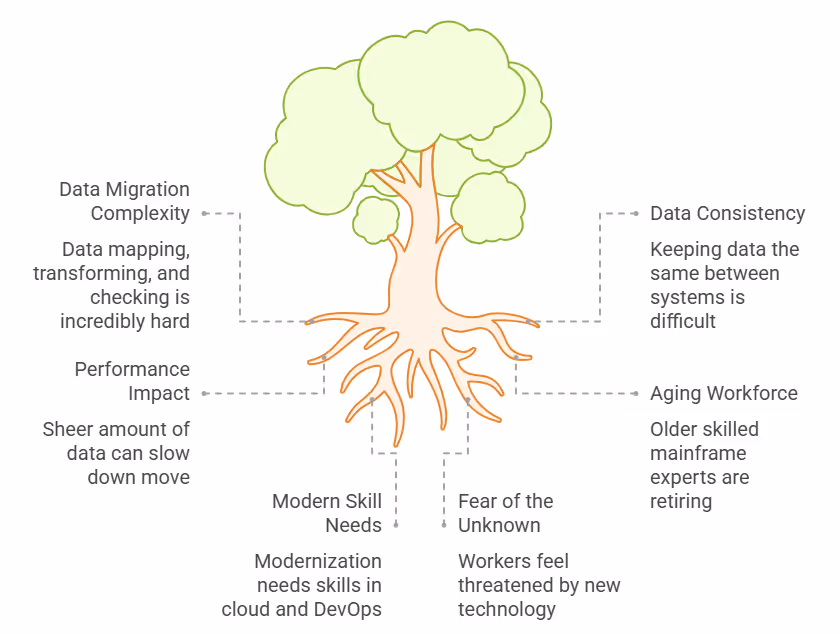 Mainframe Modernization challenges