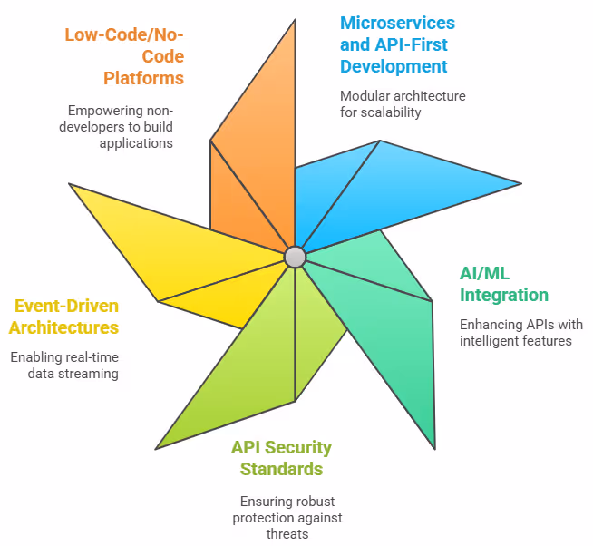 B2B Mobile App API Strategy