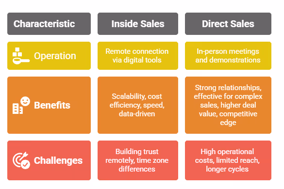 Inside Sales vs Direct Sales