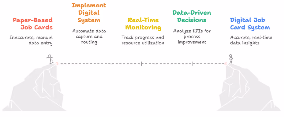 Transforming Manufacturing with Digital Job Cards