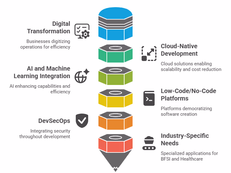 Custom Software Development Growth Factors