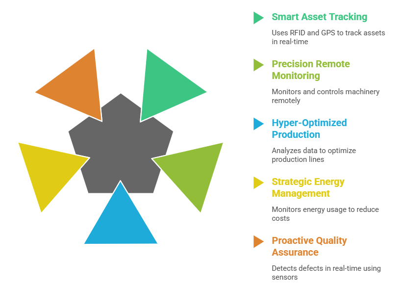 IoT Use Cases in Manufacturing