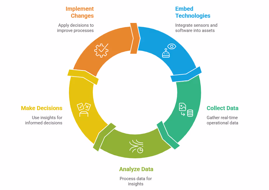 IoT in Manufacturing Cycle