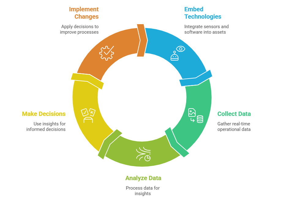IoT in Manufacturing Cycle