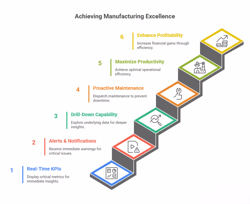 Shop Floor Dashboard: Acheiving Excellence