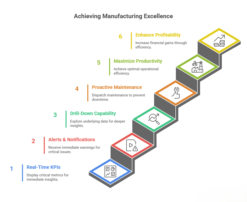 Shop Floor Dashboard: Acheiving Excellence