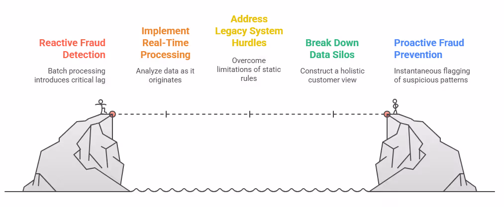 Real-Time Fraud Detection Process
