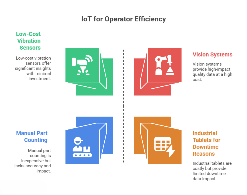 IoT for Operator Efficiency