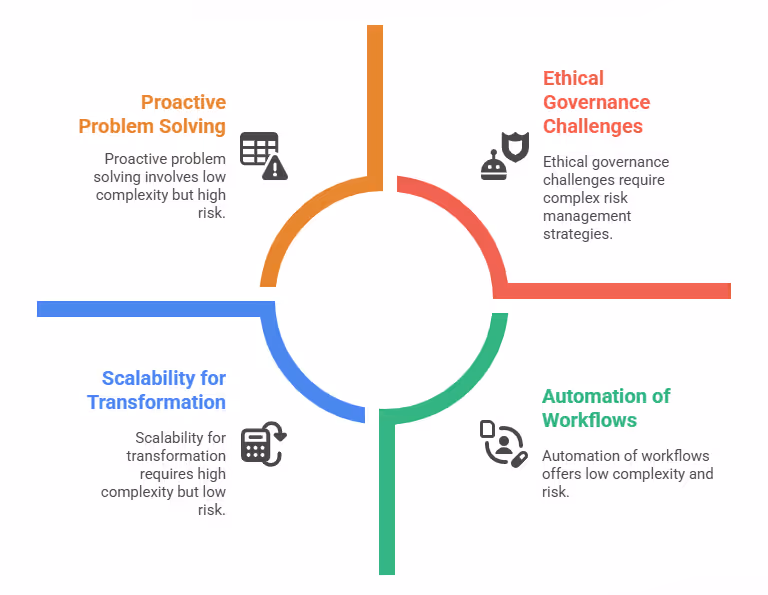 Advantages and Disadvantages of Agentic AI