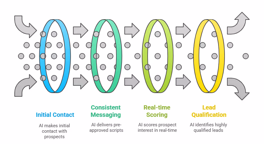 AI-Driven Cold Calling Process