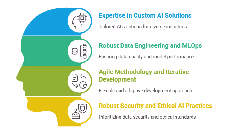 ai and human collaboration in software development