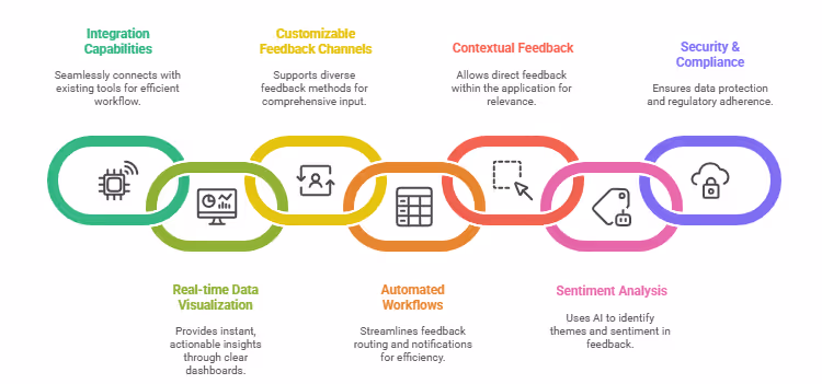 Feedback Loop Software Features