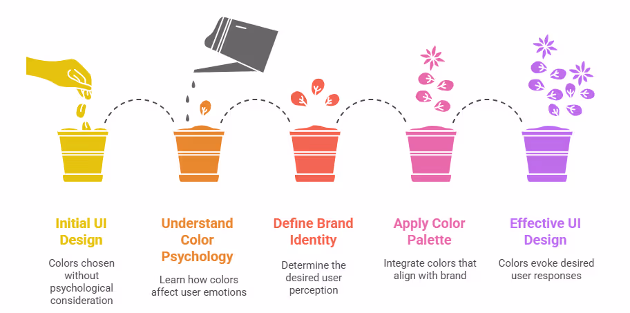 Color Psychology in UI Design for SaaS