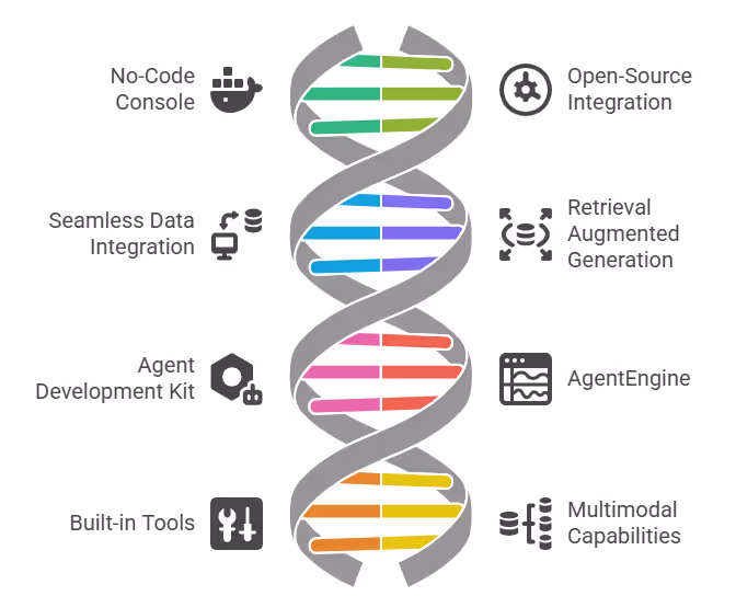 Vertex AI Agent Builder Features