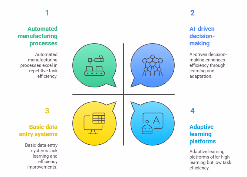 AI vs. Automation