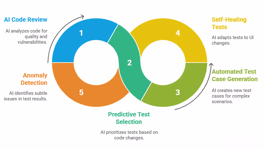 AI-Driven CICD Cycle