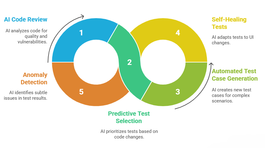 AI-Driven CICD Cycle