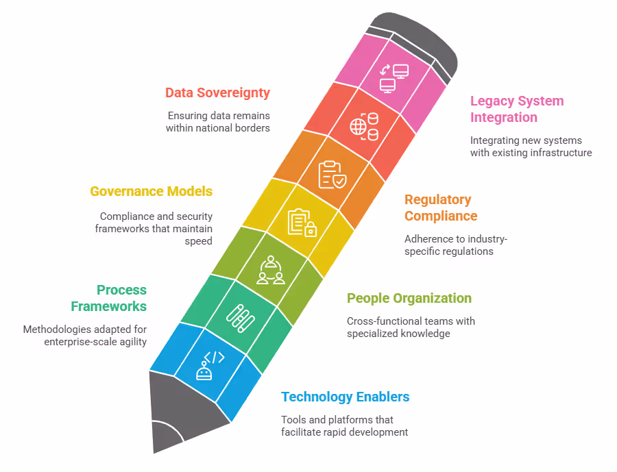 Enterprise Rapid Application Development