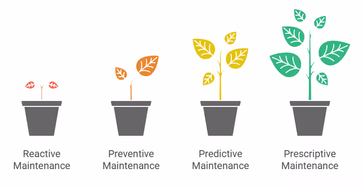 Evolution of Maintenance Strategies in IOT