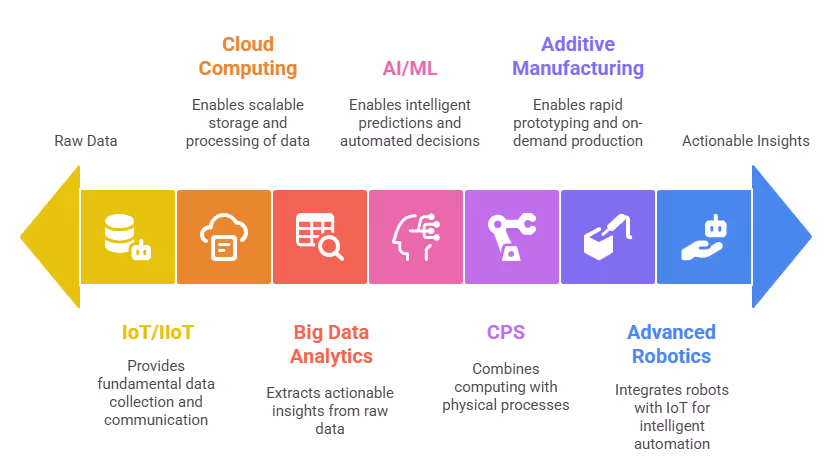Essential Components of Industry 4.0 