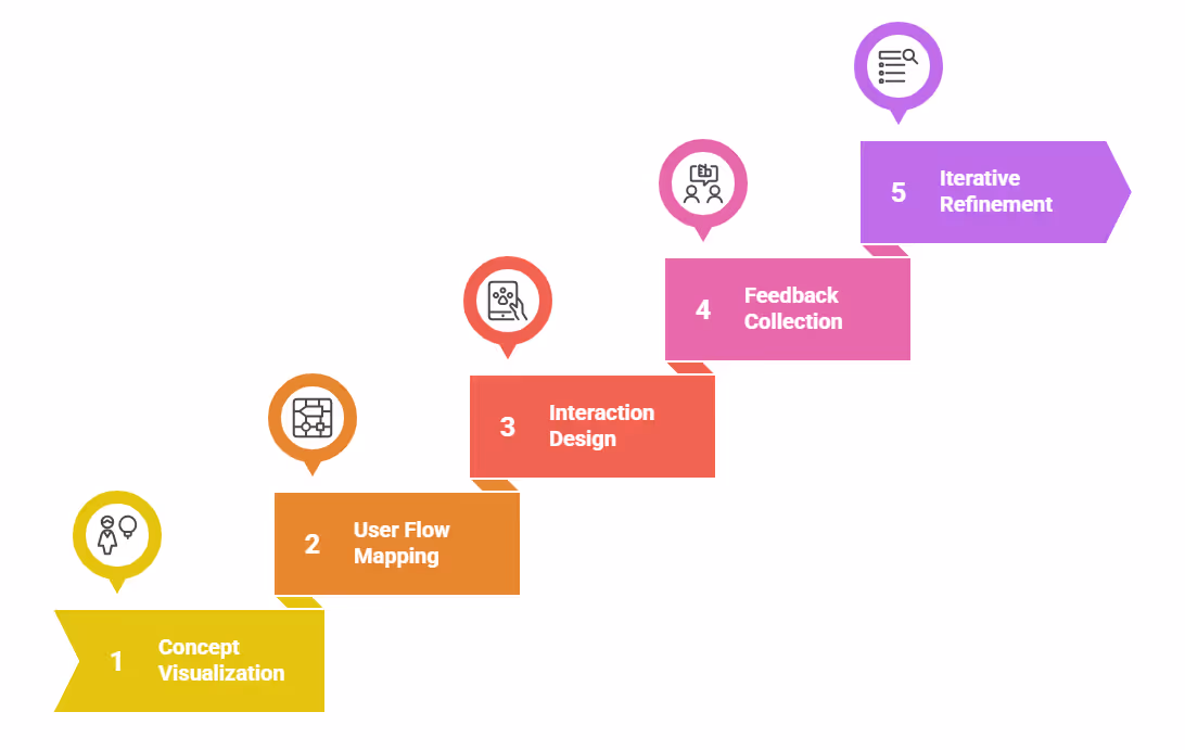 Steps to Effective App Prototyping