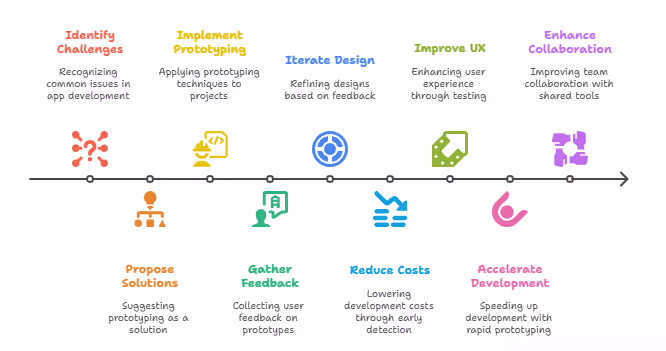 Overcoming Android App Development Challenges