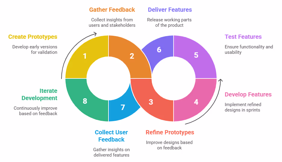 Agile and Prototyping Cycle