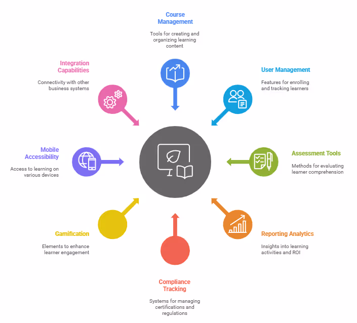 Learning Management System Features