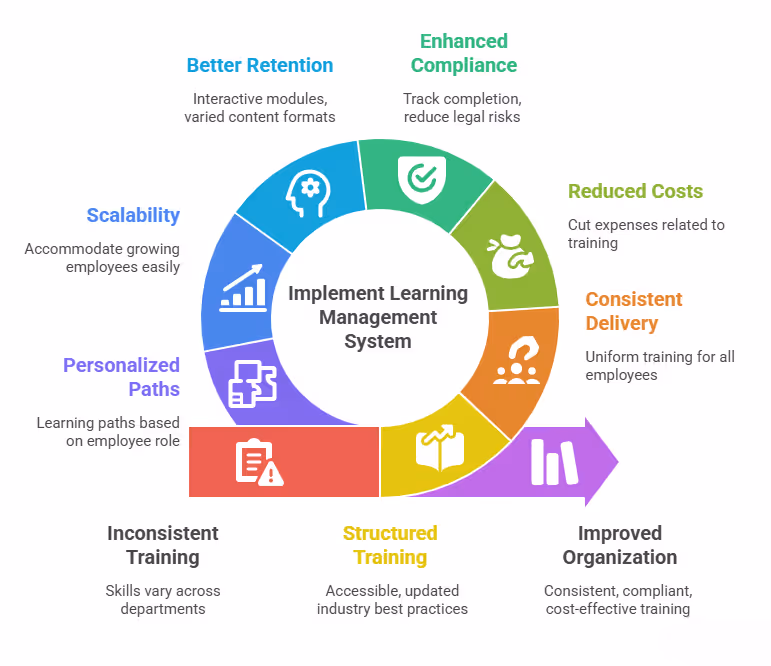 Benefits for LMS