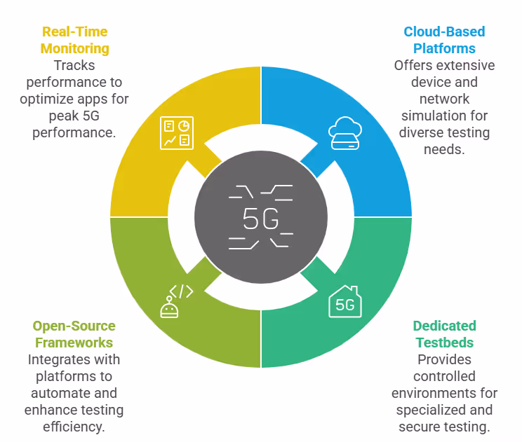 5G Mobile App Testing Platforms