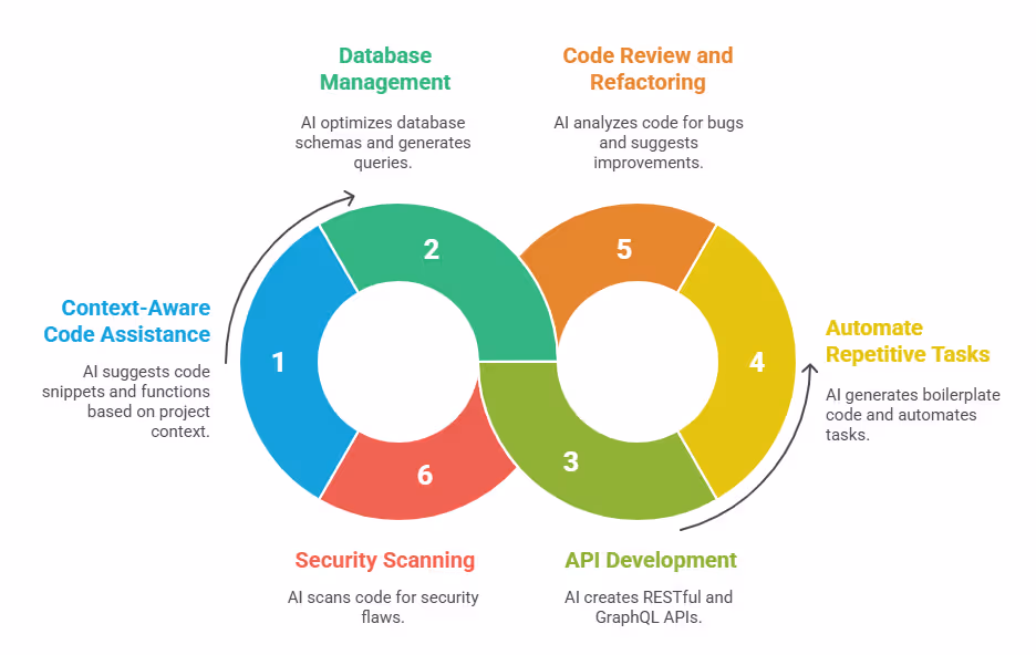 AI-Driven Backend Development Cycle