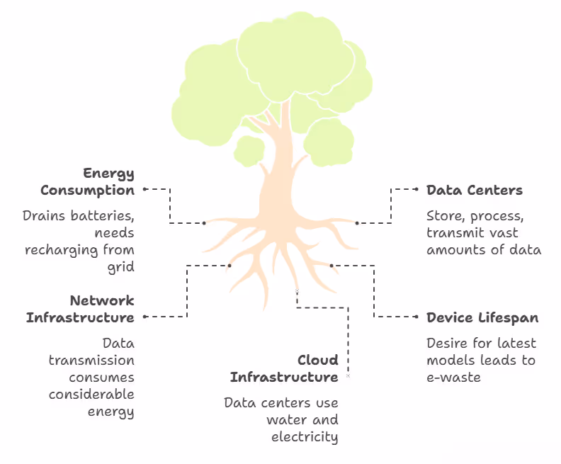 Environmental Impact of Mobile Apps