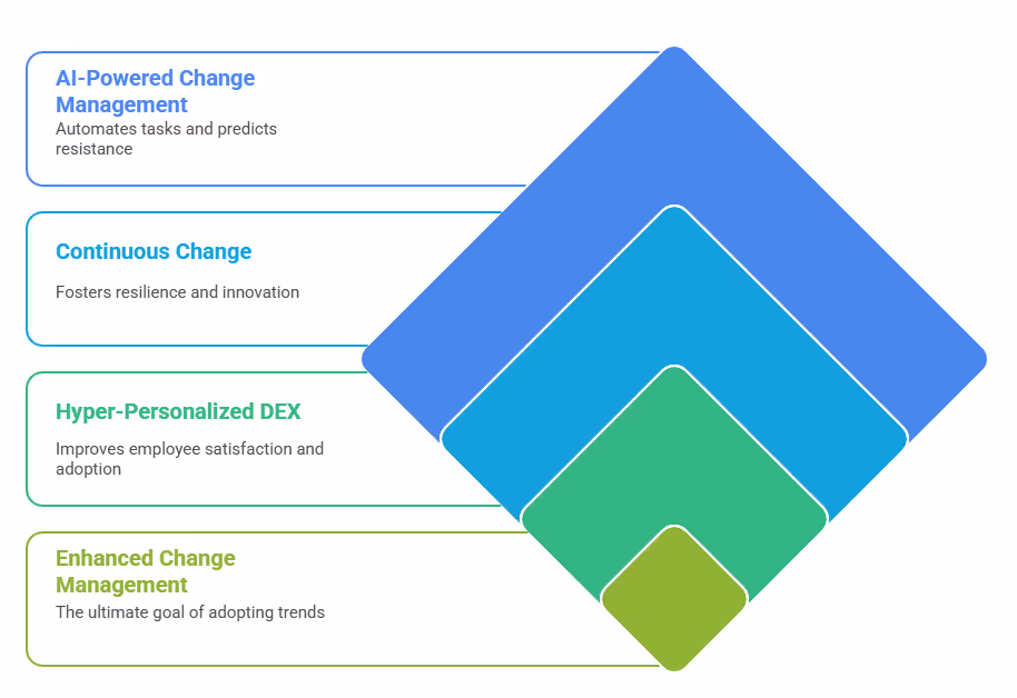 Common Change Management Challenges & Solutions Future Trends