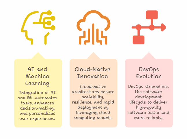 Scope of Innovation in Software Development Drivers