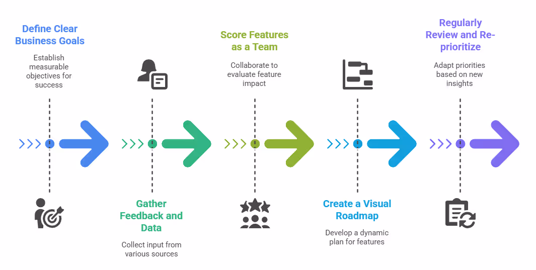 Agile Prioritization Process