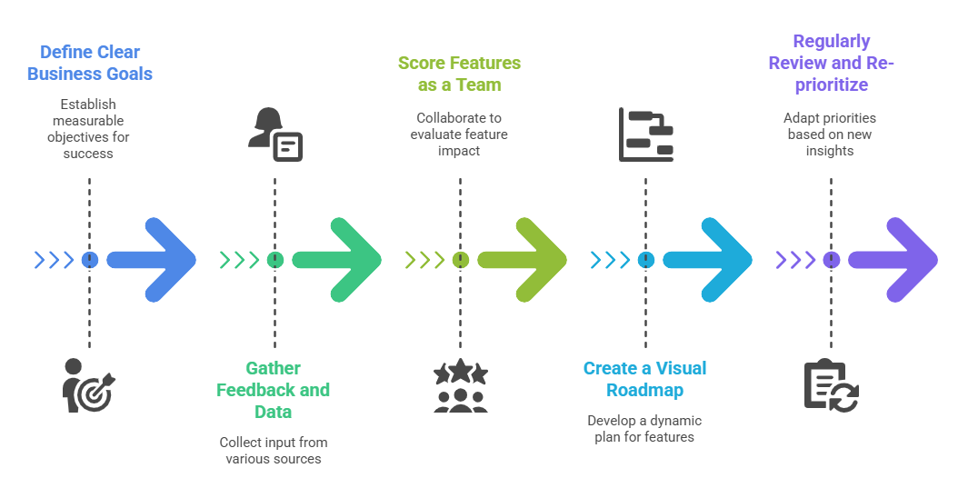 Agile Prioritization Process