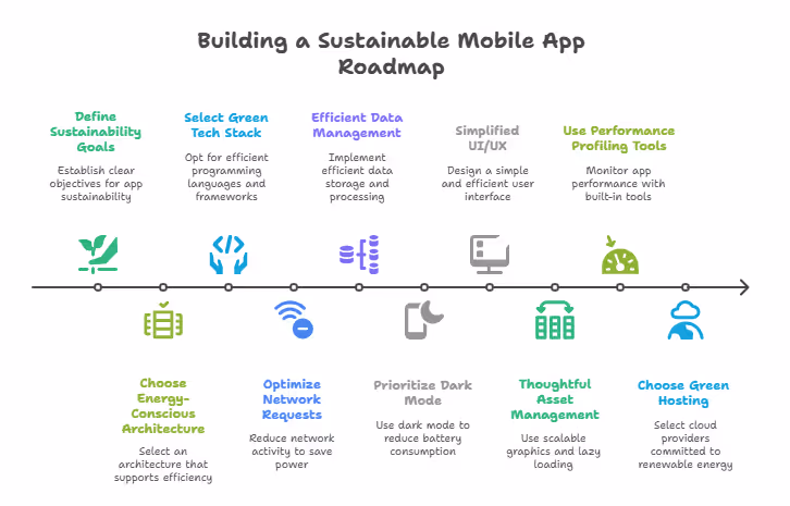 Building a Sustainable Mobile App Roadmap