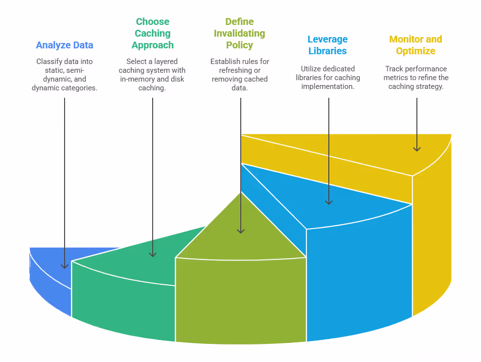 App Caching Strategy Implementation