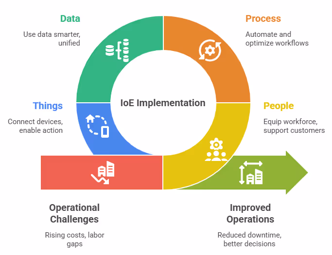 Implementing IoE for U.S. Manufacturers