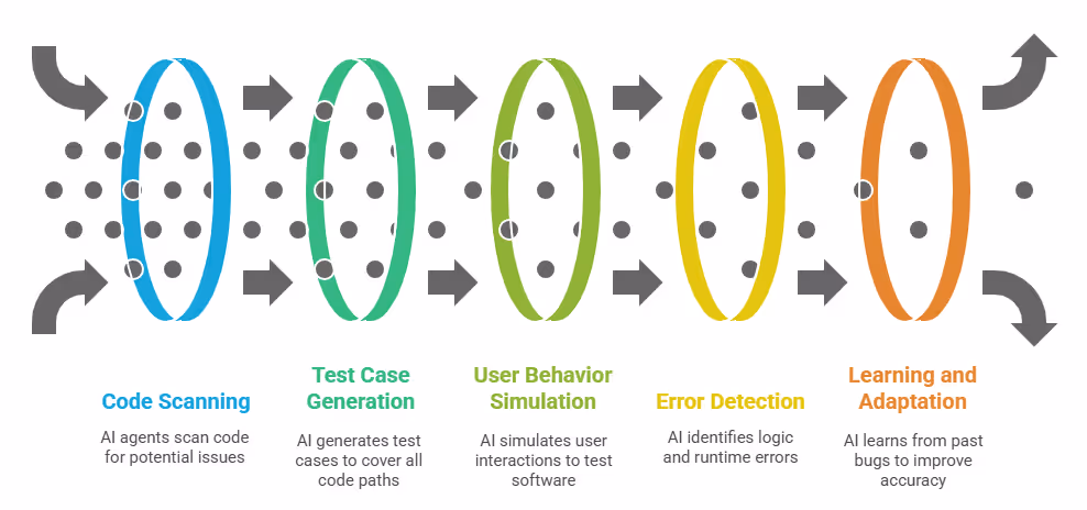 Exhaustive Bug Detection Using AI Agents: Step by Step Workflow