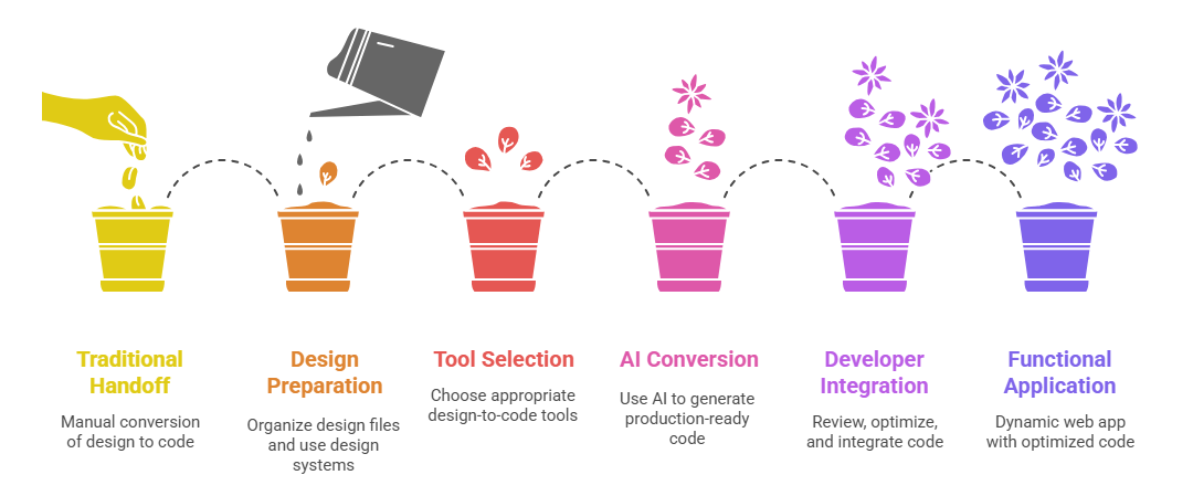 Design to Code Development Workflow