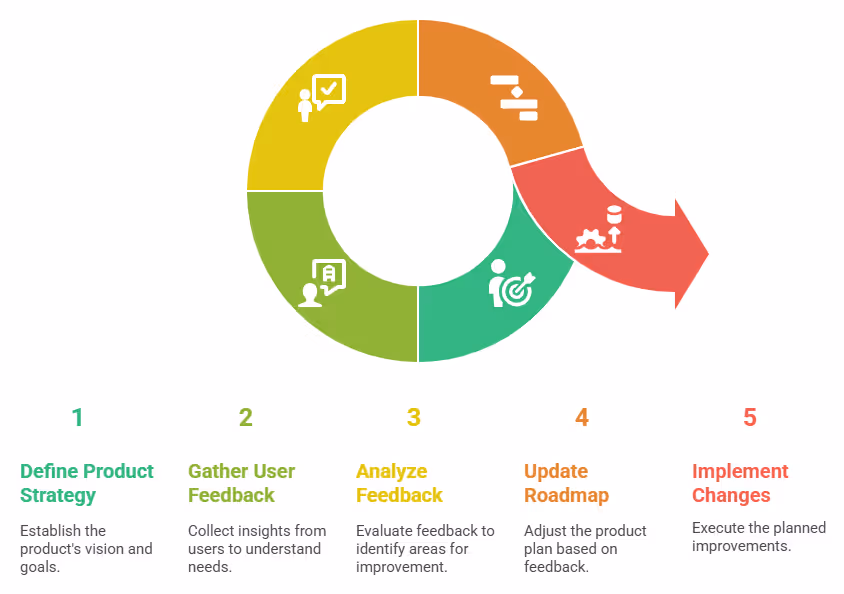 The Product Management Cycle in Design to Code