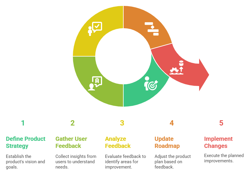 The Product Management Cycle in Design to Code