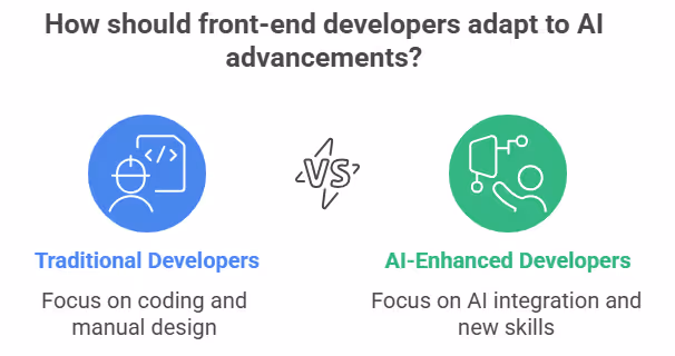 How should front-end developers adapt to AI advancements?