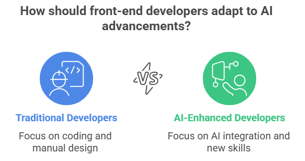 How should front-end developers adapt to AI advancements?