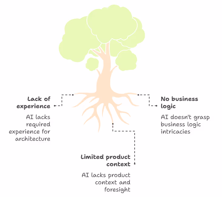 Inability of AI to handle complex front-end architecture