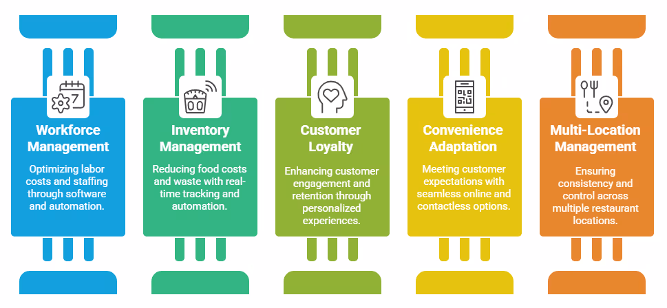 Best B2B Hospitality Tech Solutions for Restaurants Challenges