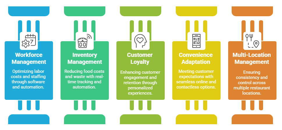 Best B2B Hospitality Tech Solutions for Restaurants Challenges