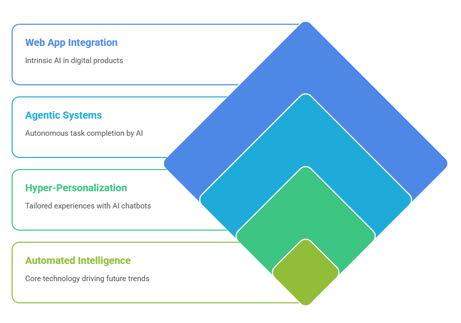 Future Trends in Automated Intelligence