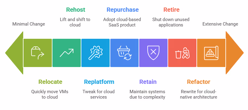 The 7 Rs of Cloud Migration